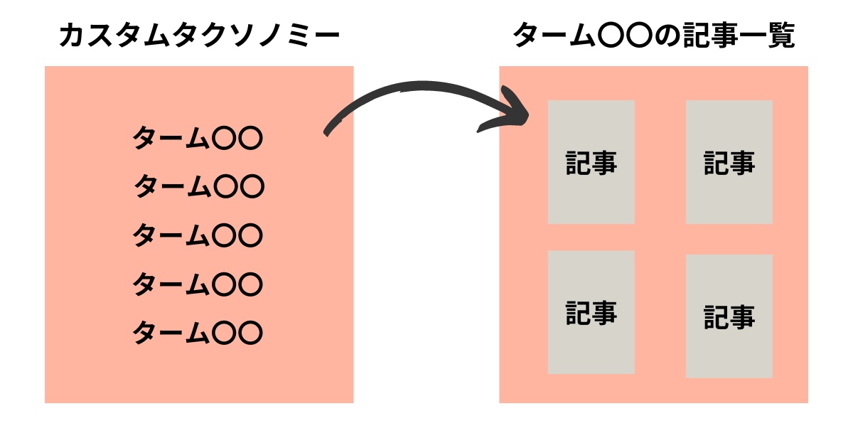 WordPress】ターム別の記事一覧ページを作る方法